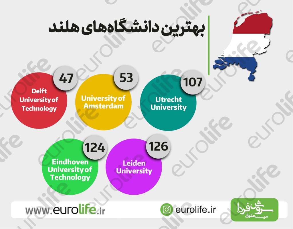 شرایط و زندگی در هلند