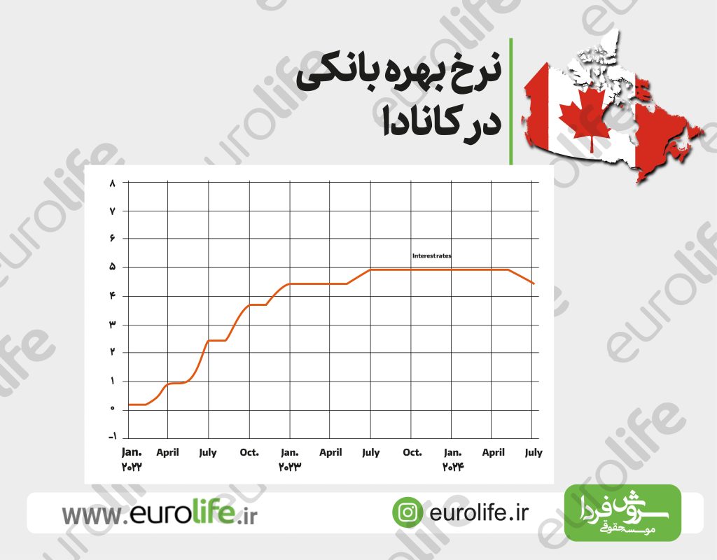 هزینه خرید ملک در کانادا