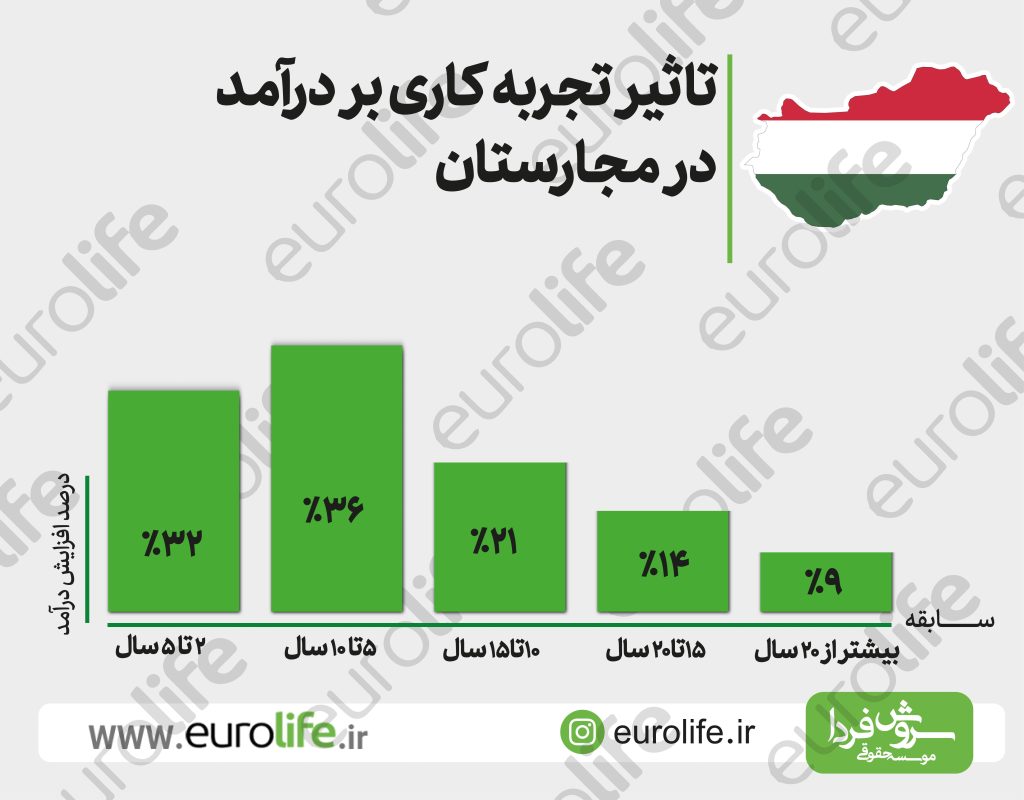 شرایط کار در مجارستان