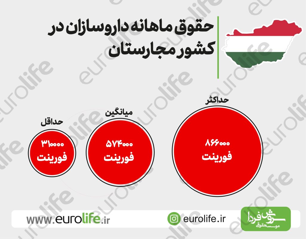 حقوق و شرایط کار در مجارستان