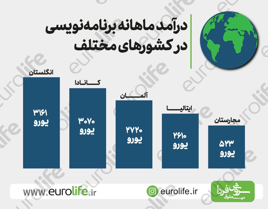 درآمد برنامه نویسی در اروپا