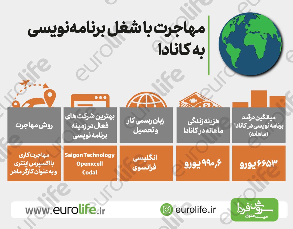 مهاجرت برنامه نویس بدون مدرک