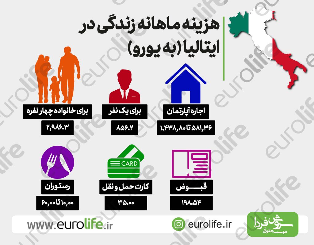 هزینه اعزام دانشجو به ایتالیا