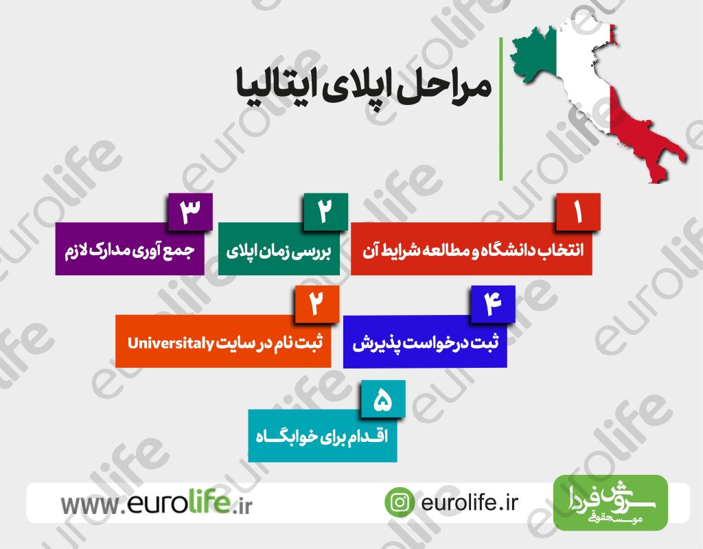 مراحل اپلای ایتالیا